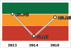  Evolution de l'activité