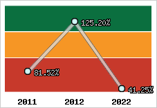  Evolution de l'activité