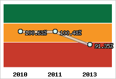  Evolution de l'activité