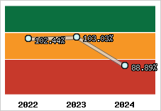  Evolution de l'activité