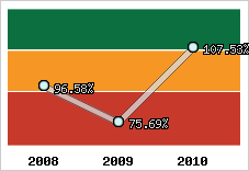  Evolution de l'activité