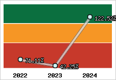 Evolution de l'activité