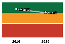 Rentabilité de l'exploitation