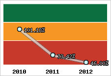  Evolution de l'activité