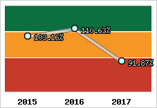  Evolution de l'activité