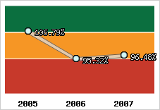  Evolution de l'activité