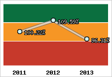  Evolution de l'activité