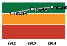  Evolution de l'activité
