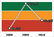  Evolution de l'activité