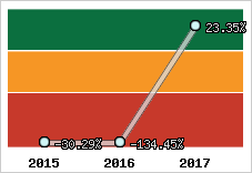 Rentabilité de l'exploitation