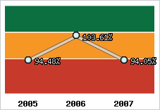  Evolution de l'activité