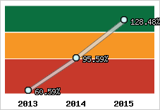  Evolution de l'activité