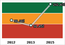  Evolution de l'activité