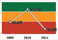  Evolution de l'activité