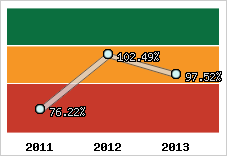  Evolution de l'activité