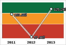  Evolution de l'activité