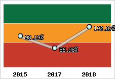  Evolution de l'activité