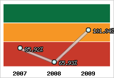  Evolution de l'activité
