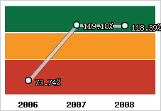  Evolution de l'activité