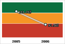  Evolution de l'activité