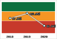  Evolution de l'activité