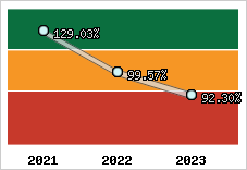  Evolution de l'activité