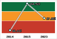  Evolution de l'activité
