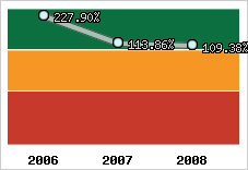  Evolution de l'activité