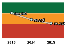  Evolution de l'activité