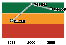 Evolution de l'activité