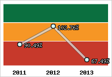  Evolution de l'activité