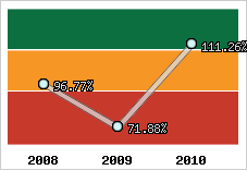  Evolution de l'activité