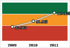  Evolution de l'activité