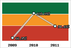  Evolution de l'activité