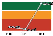  Evolution de l'activité