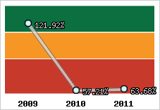  Evolution de l'activité