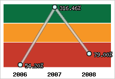  Evolution de l'activité