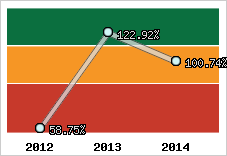  Evolution de l'activité