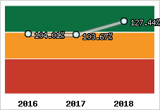  Evolution de l'activité