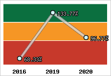  Evolution de l'activité