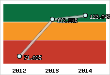  Evolution de l'activité