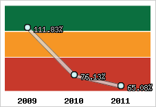  Evolution de l'activité