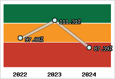  Evolution de l'activité