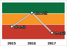  Evolution de l'activité