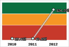  Evolution de l'activité
