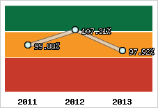  Evolution de l'activité