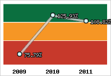  Evolution de l'activité