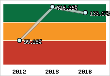  Evolution de l'activité