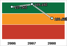  Evolution de l'activité