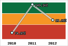  Evolution de l'activité